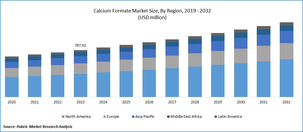 Calcium Formate Market Size